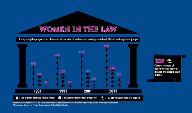 A graphic comparing the progression of women in law school and women serving as federal district and appellate judges A graphic comparing the progression of women in law school and women serving as federal district and appellate judges