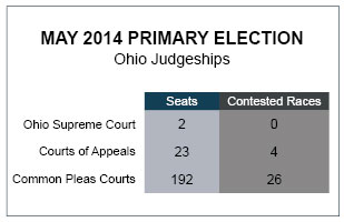 Image of a breakdown of the number of seats and contested races in the May 2014 primary election for Ohio judgeships Image of a breakdown of the number of seats and contested races in the May 2014 primary election for Ohio judgeships
