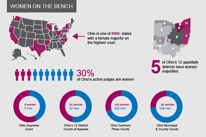 Image of an infographic about women on the bench and how they rank among Ohio's courts and nationwide Image of an infographic about women on the bench and how they rank among Ohio's courts and nationwide