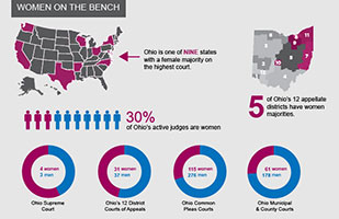 Image of an infographic about women on the bench and how they rank among Ohio's courts and nationwide Image of an infographic about women on the bench and how they rank among Ohio's courts and nationwide