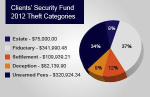 Clients' Security Fund 2012 Theft Categories.