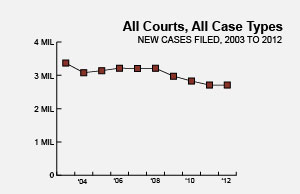 Image of a chart showing court case statistics