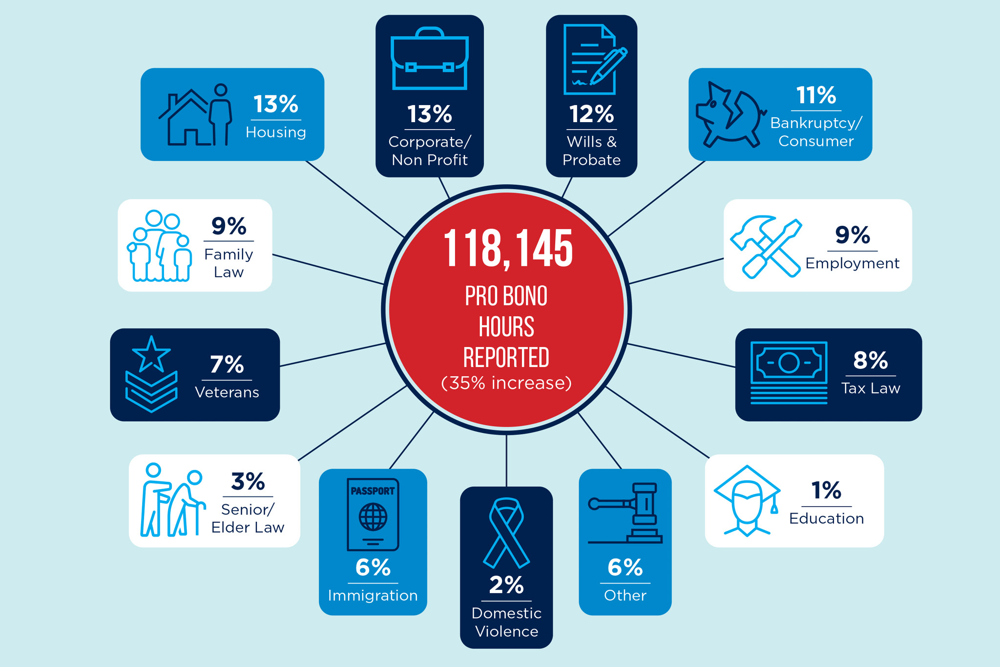 Pro Bono Efforts, Contributions up in Ohio