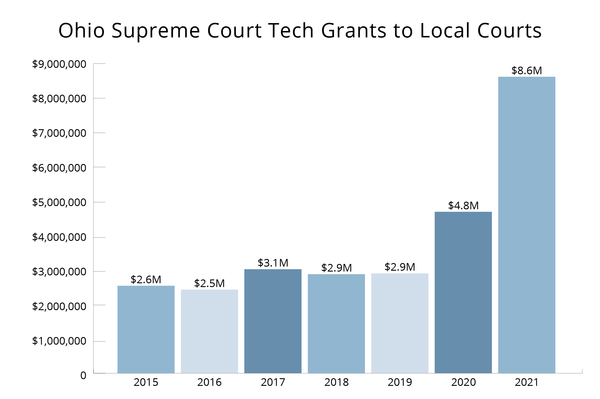 Supreme Court Awards .6 Million in Tech Grants to Regional Courts