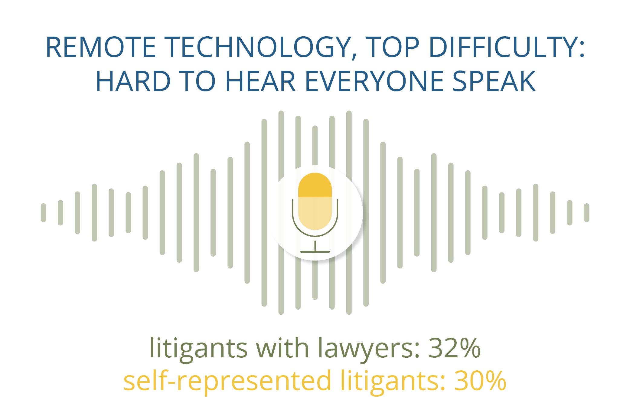 Graphic of soundwaves with a microphone: Remote Technology, Top Difficulty: Hard to Hear Everyone Speak