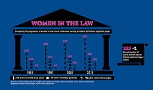 A graphic comparing the progression of women in law school and women serving as federal district and appellate judges