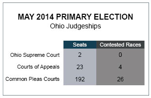 Image of a breakdown of the number of seats and contested races in the May 2014 primary election for Ohio judgeships