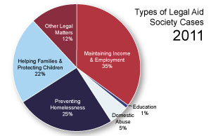 Ohio legal aid and pro bono attorneys have helped save 2,370 homes from foreclosure since 2008, according to the Ohio Legal Assistance Foundation 2011 annual report, which was released this week.