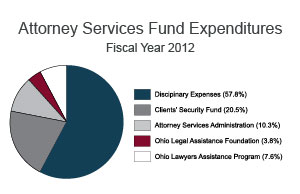 In Fiscal Year 2012, the bulk of expenditures from the Ohio Supreme Court's Attorney Services Fund supported the attorney discipline process. In Fiscal Year 2012, the bulk of expenditures from the Ohio Supreme Court's Attorney Services Fund supported the attorney discipline process.