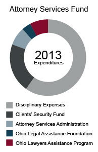 Image of a graph of 2013 expenditures for the Attorney Services Fund Image of a graph of 2013 expenditures for the Attorney Services Fund