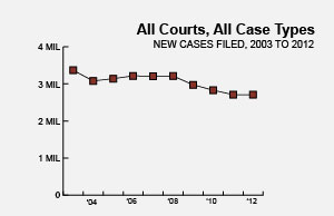 Image of a chart showing court case statistics Image of a chart showing court case statistics
