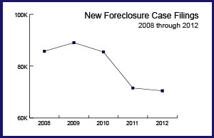 Image of a graph showing new foreclosure case filings from 2008 through 2012