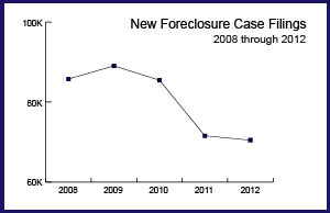 Image of a graph showing new foreclosure case filings from 2008 through 2012 Image of a graph showing new foreclosure case filings from 2008 through 2012