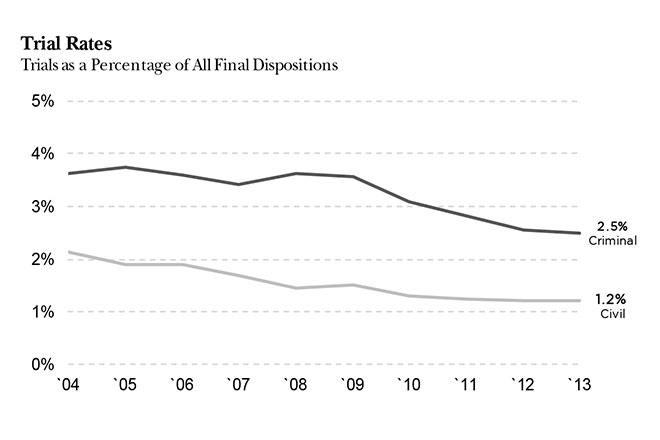 Image of a graph showing trials as a percentage of all final dispositions Image of a graph showing trials as a percentage of all final dispositions