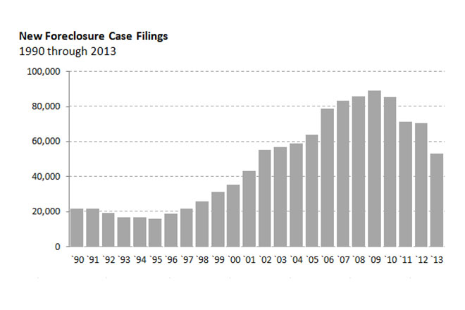 Image of a bar graph showing Ohio county foreclosure statistics from 1990 to 2013