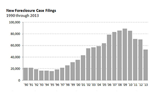 Image of a bar graph showing Ohio county foreclosure statistics from 1990 to 2013