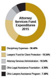 Image of a circle graph showing a breakdown of 2015 Attorney Services Fund expenditures