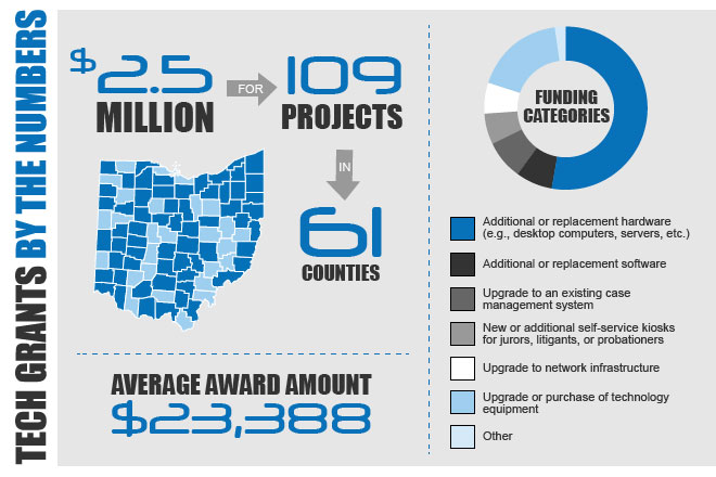 Image of a visual breakdown of the total amount of grant money awarded, what counties received grants, the total number of projects funded, and the funding categories Image of a visual breakdown of the total amount of grant money awarded, what counties received grants, the total number of projects funded, and the funding categories