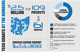 Image of a visual breakdown of the total amount of grant money awarded, what counties received grants, the total number of projects funded, and the funding categories Image of a visual breakdown of the total amount of grant money awarded, what counties received grants, the total number of projects funded, and the funding categories