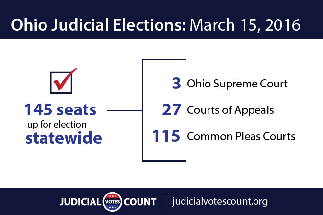 Image of a blue and white infographic showing the total number of judicial seats that are open for the upcoming election, including a breakdown of open seats for the Ohio Supreme Court, appeals courts and common pleas courts Image of a blue and white infographic showing the total number of judicial seats that are open for the upcoming election, including a breakdown of open seats for the Ohio Supreme Court, appeals courts and common pleas courts