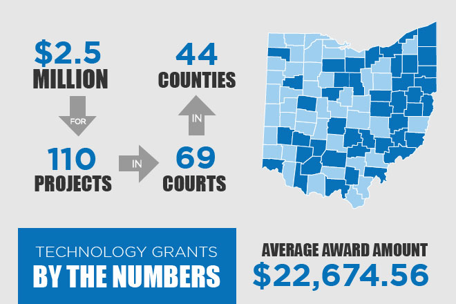 Infographic detailing the total amount of grant money awarded, the total number of projects funded, the number and location of Ohio counties receiving grants, the total number of Ohio courts receiving grants, and the average award amount Infographic detailing the total amount of grant money awarded, the total number of projects funded, the number and location of Ohio counties receiving grants, the total number of Ohio courts receiving grants, and the average award amount