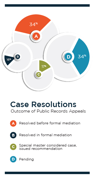 Image of pie charts detailing the various outcomes  of public records appeals