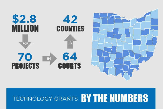Infographic detailing the total amount of grant money awarded, the total number of projects funded, the number and location of Ohio counties receiving grants, the total number of Ohio courts receiving grants, and the average award amount Infographic detailing the total amount of grant money awarded, the total number of projects funded, the number and location of Ohio counties receiving grants, the total number of Ohio courts receiving grants, and the average award amount
