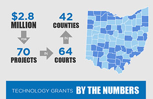Infographic detailing the total amount of grant money awarded, the total number of projects funded, the number and location of Ohio counties receiving grants, the total number of Ohio courts receiving grants, and the average award amount Infographic detailing the total amount of grant money awarded, the total number of projects funded, the number and location of Ohio counties receiving grants, the total number of Ohio courts receiving grants, and the average award amount