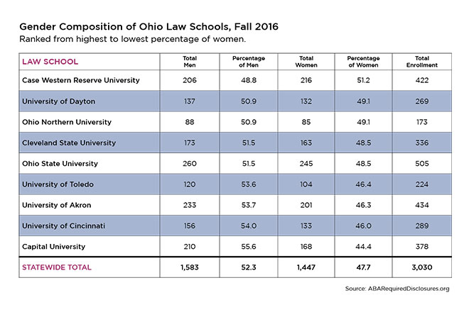 Image of a table showing the gender composition of Ohio law schools from fall 2016 Image of a table showing the gender composition of Ohio law schools from fall 2016