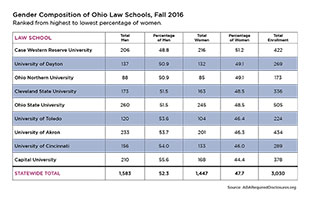 Image of a table showing the gender composition of Ohio law schools from fall 2016