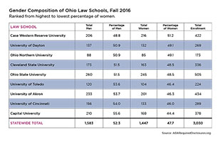 Image of a table showing the gender composition of Ohio law schools from fall 2016 Image of a table showing the gender composition of Ohio law schools from fall 2016