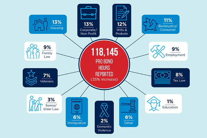 Image of an infographic showing the breakdown in percentages of the different areas of law served by attorneys pro bono