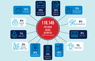 Image of an infographic showing the breakdown in percentages of the different areas of law served by attorneys pro bono