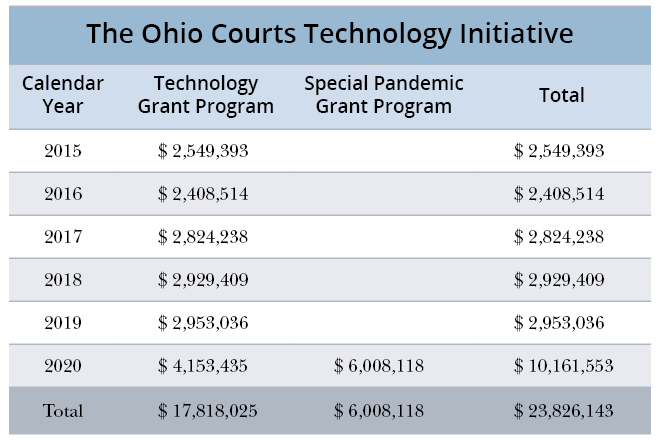 Image of a chart listing grant funding by year since 2015