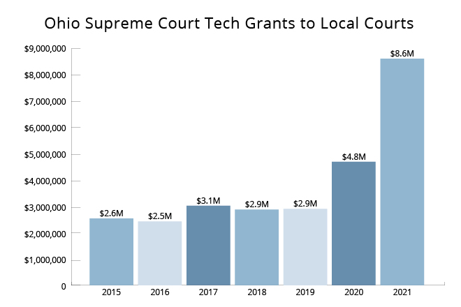 Image of a bar graph showing total tech grant amounts from 2015 to 2021