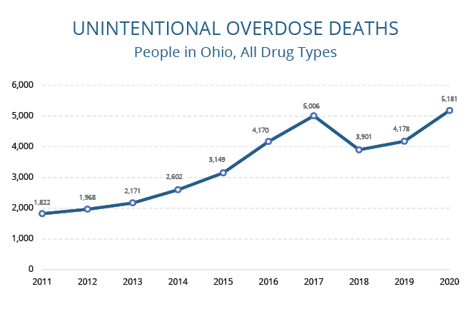 Image is a chart titled Unintentional Overdose Death and shows a line of steadily increasing numbers from 2011 to 2017 with a drop in 2018 and another incline in 2019 and 2020
