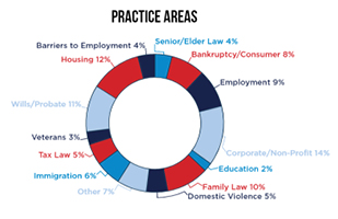 Infographic showing a breakdown of civil case practice areas for which Ohio lawyers volunteered in 2021