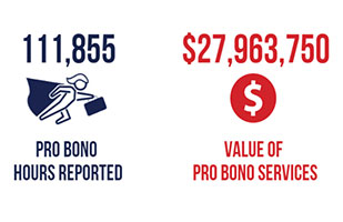 Infographic showing 111,855 pro bono hours reported with a cartoon figure wearing a cape and carrying a briefcase alongside $29,963,750 as the value of pro bono services