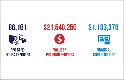 Infographic showing 86,161 pro bono hours reported, $21,540,250 value of pro bono services, and $1,183,376 in financial contributions.