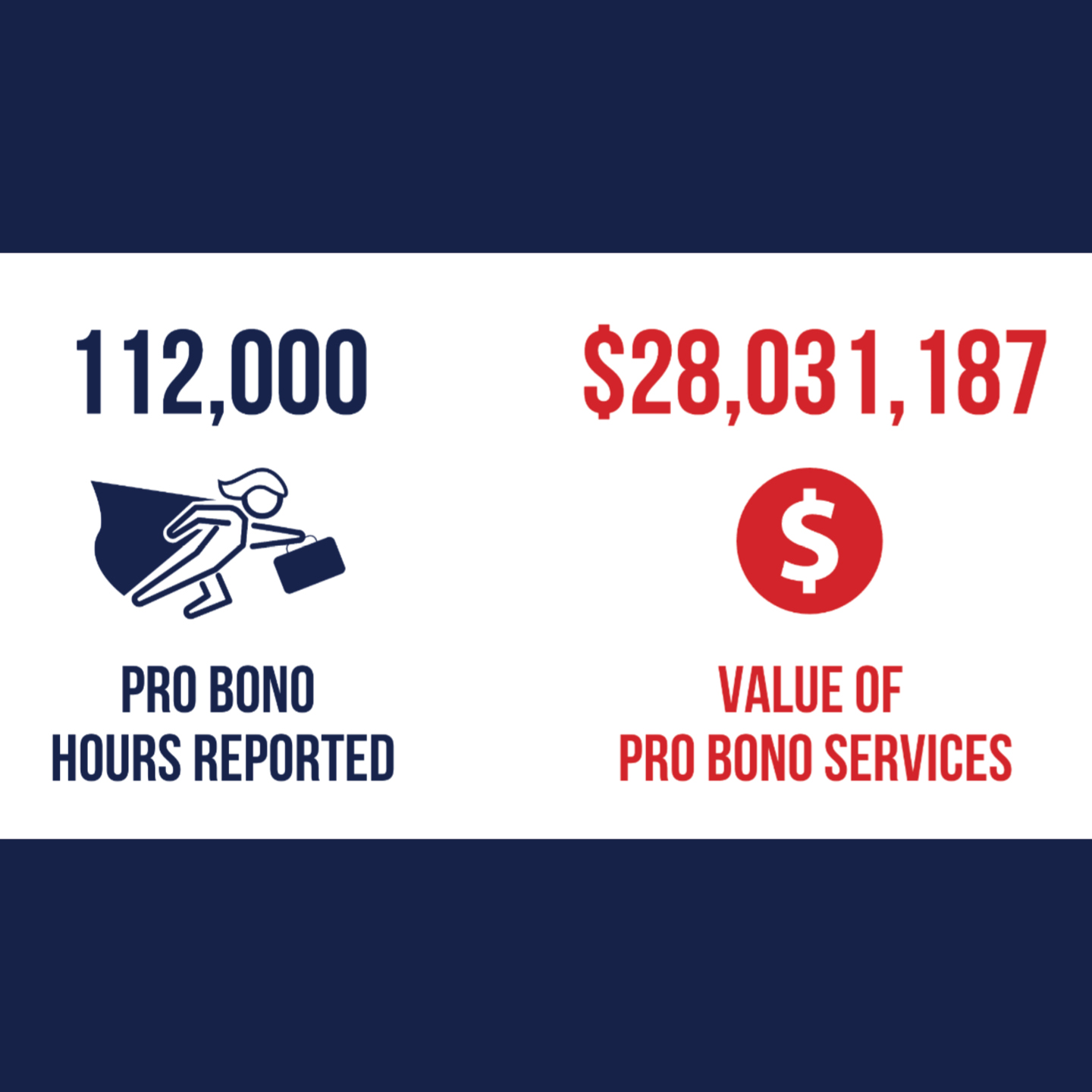 Graphic showing 112,000 pro bono hours reported with a figure in a cape and briefcase. $28,031,187 represents the value of these services, shown with a dollar symbol.