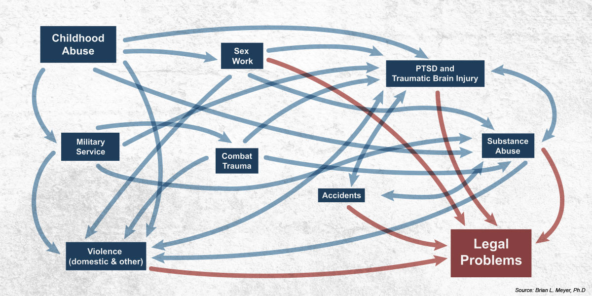 Illustration of a diagram showing boxes containing different examples of trauma. Each box has an arrow pointing to other boxes and ultimately to a box labeled 'Legal Problems'