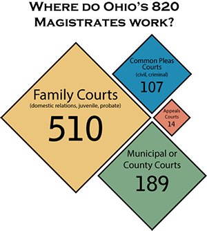 Image of a graphical breakdown of magistrates by type of court