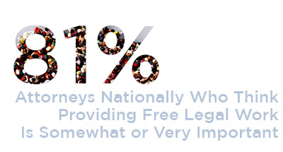 Eighty-one percent of attorneys nationally think providing free legal work is somewhat or very important.