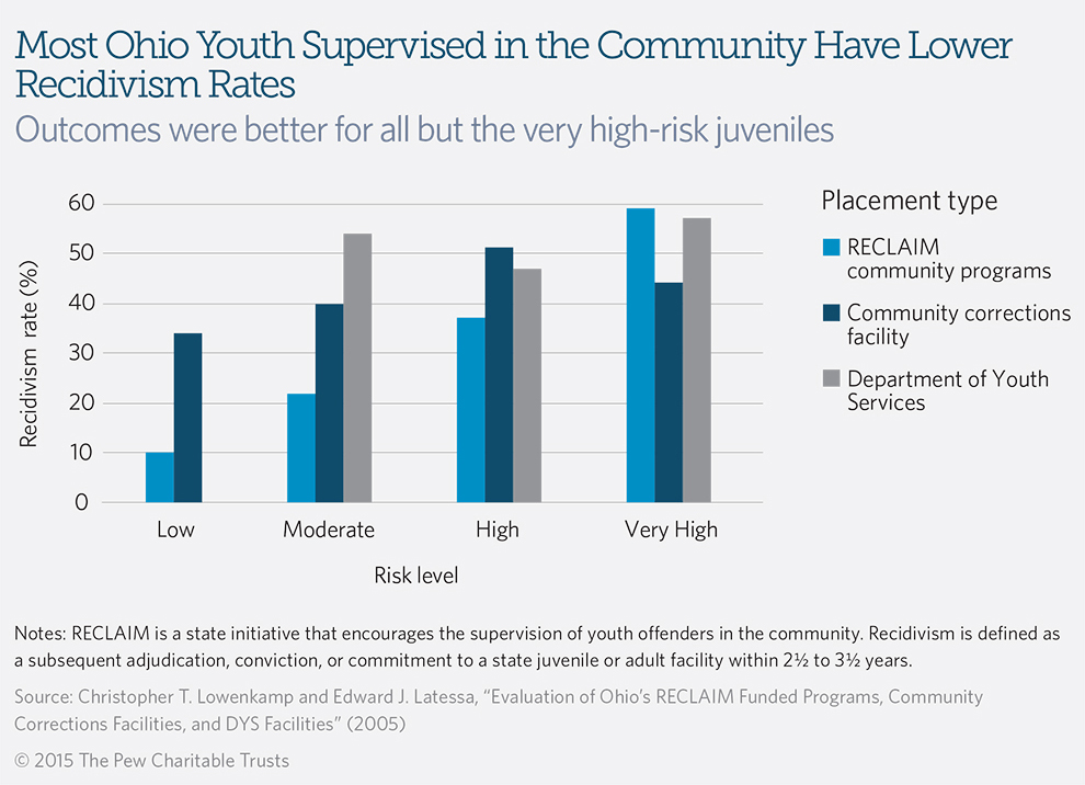 Bar graph comparing recidivism rate to risk level for Ohio youth based on the following placement types: RECLAIM community programs, community corrections facility, and Department of Youth Services