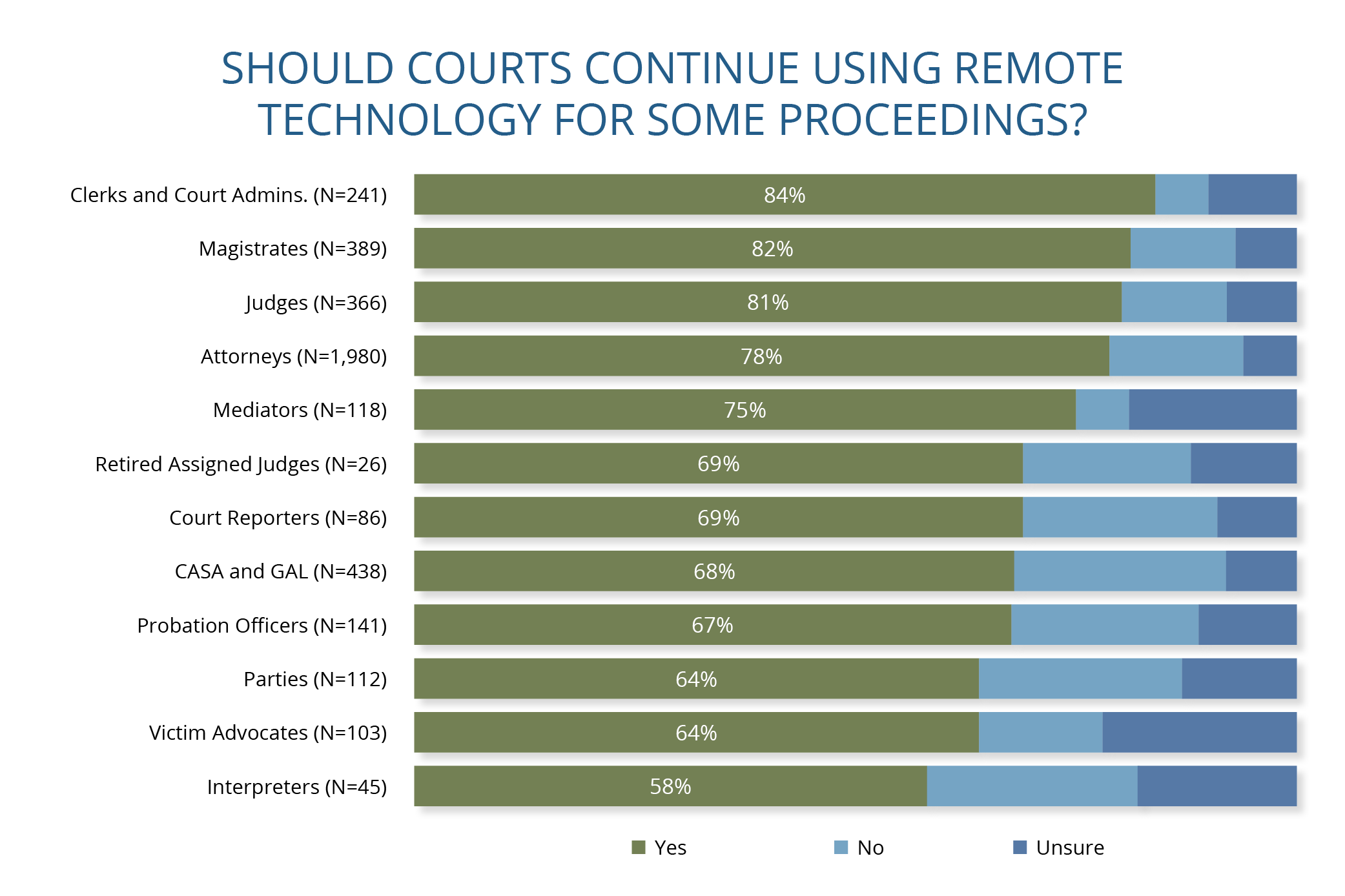 Bar graph: Should Courts Continue Using Remote Technology for Some Proceedings?