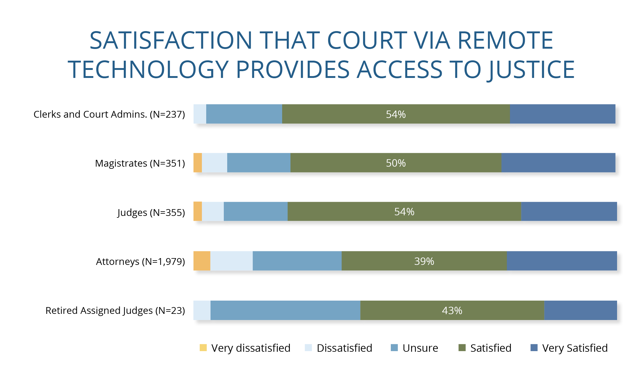 Bar graph: Satisfaction that Court Via Remote Technology Provides Access to Justice