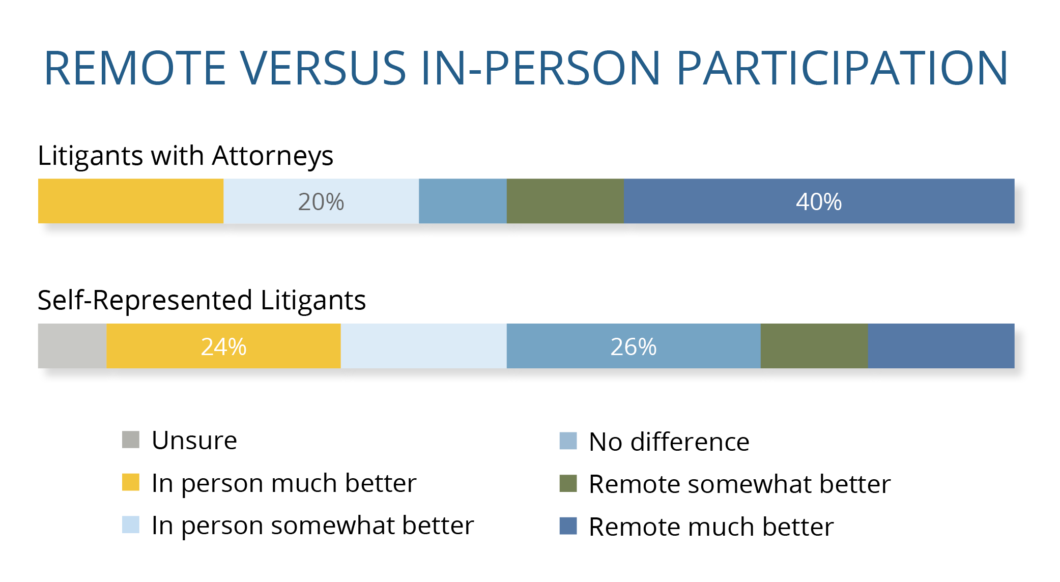 Bar Graph: Remote Versus In-Person Participation