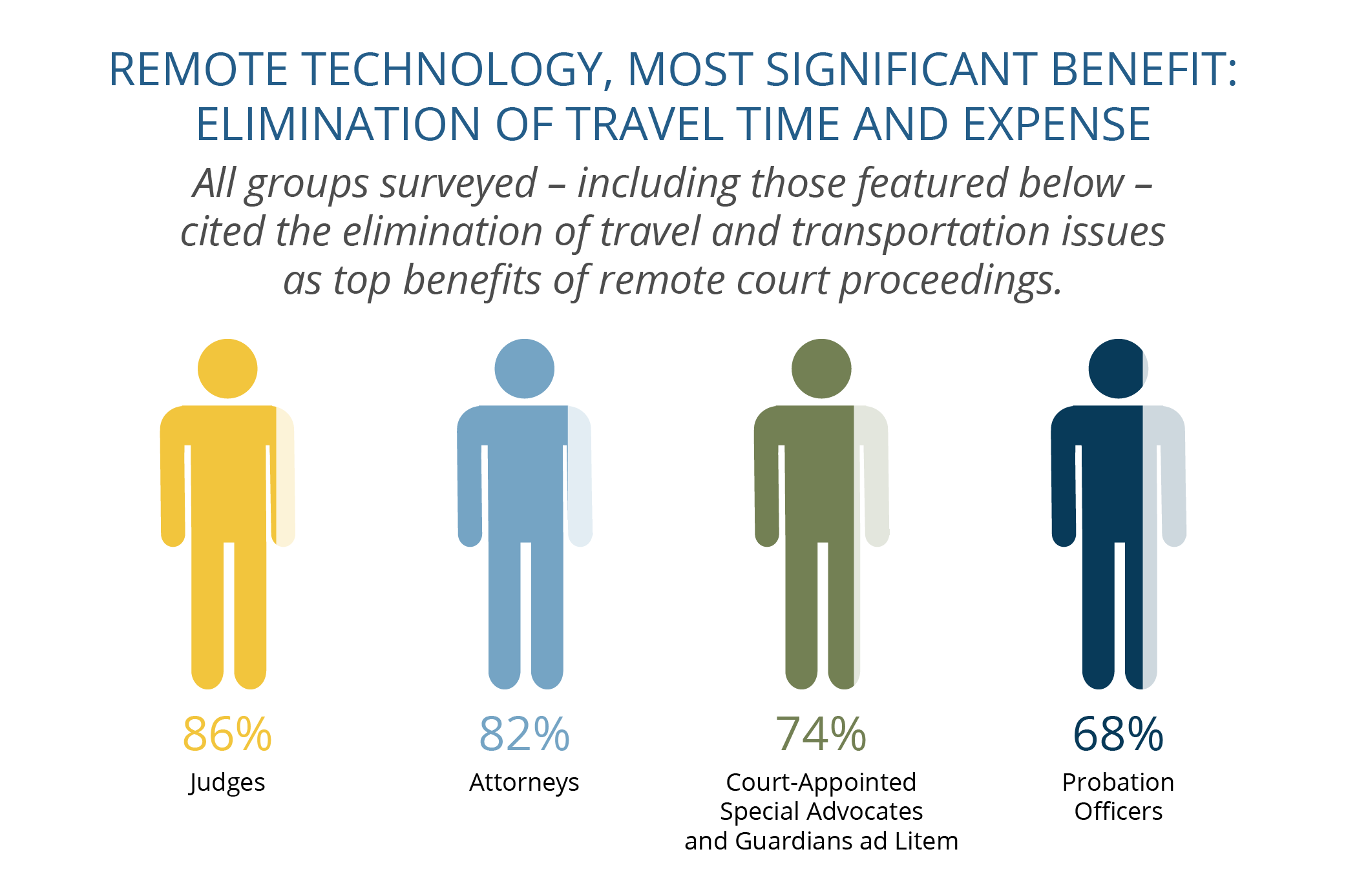 Infographic using colorful human forms to depict how much benefit was received by a particular group through the use of remote technology