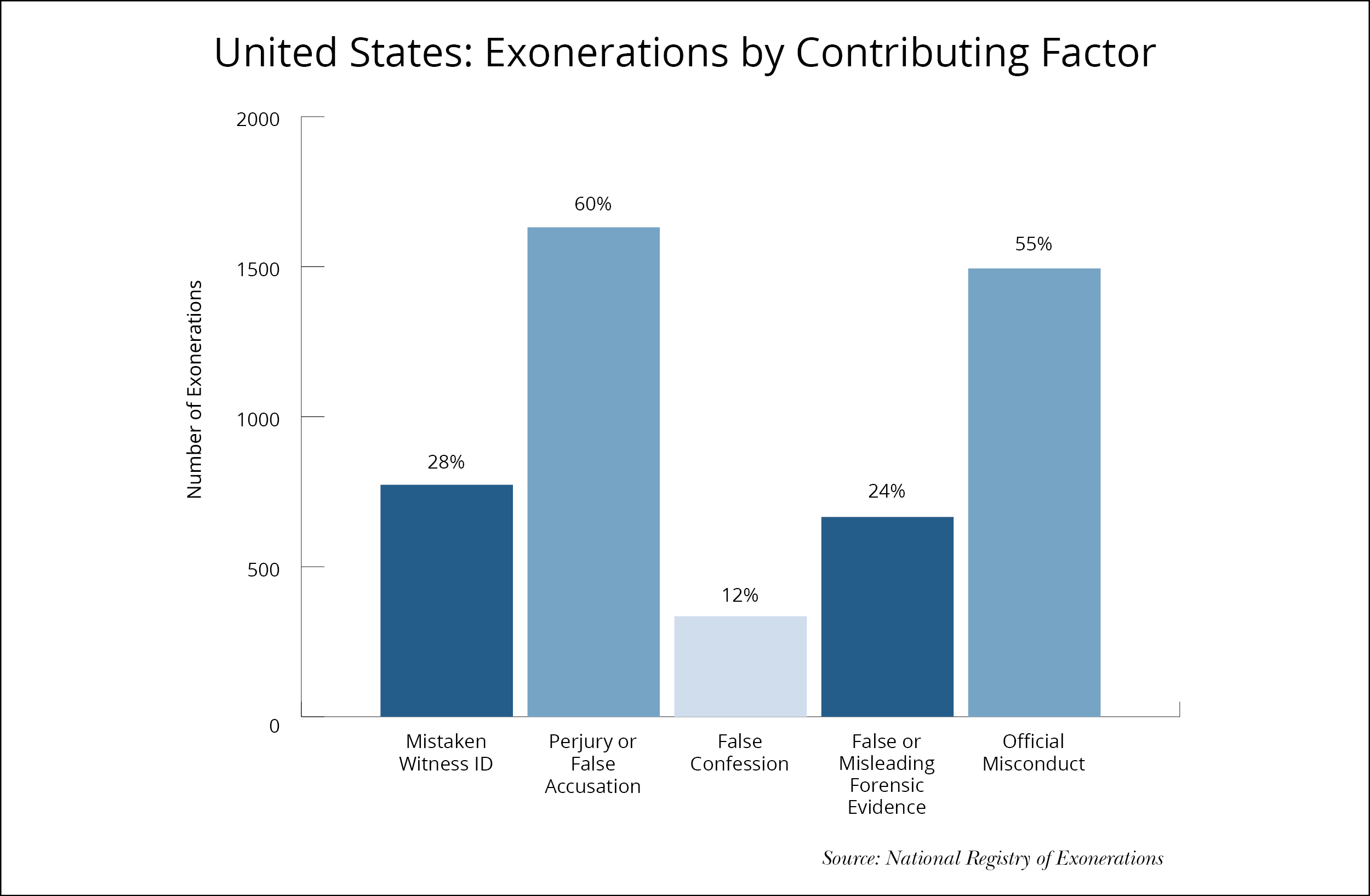 Righting Wrongful Convictions