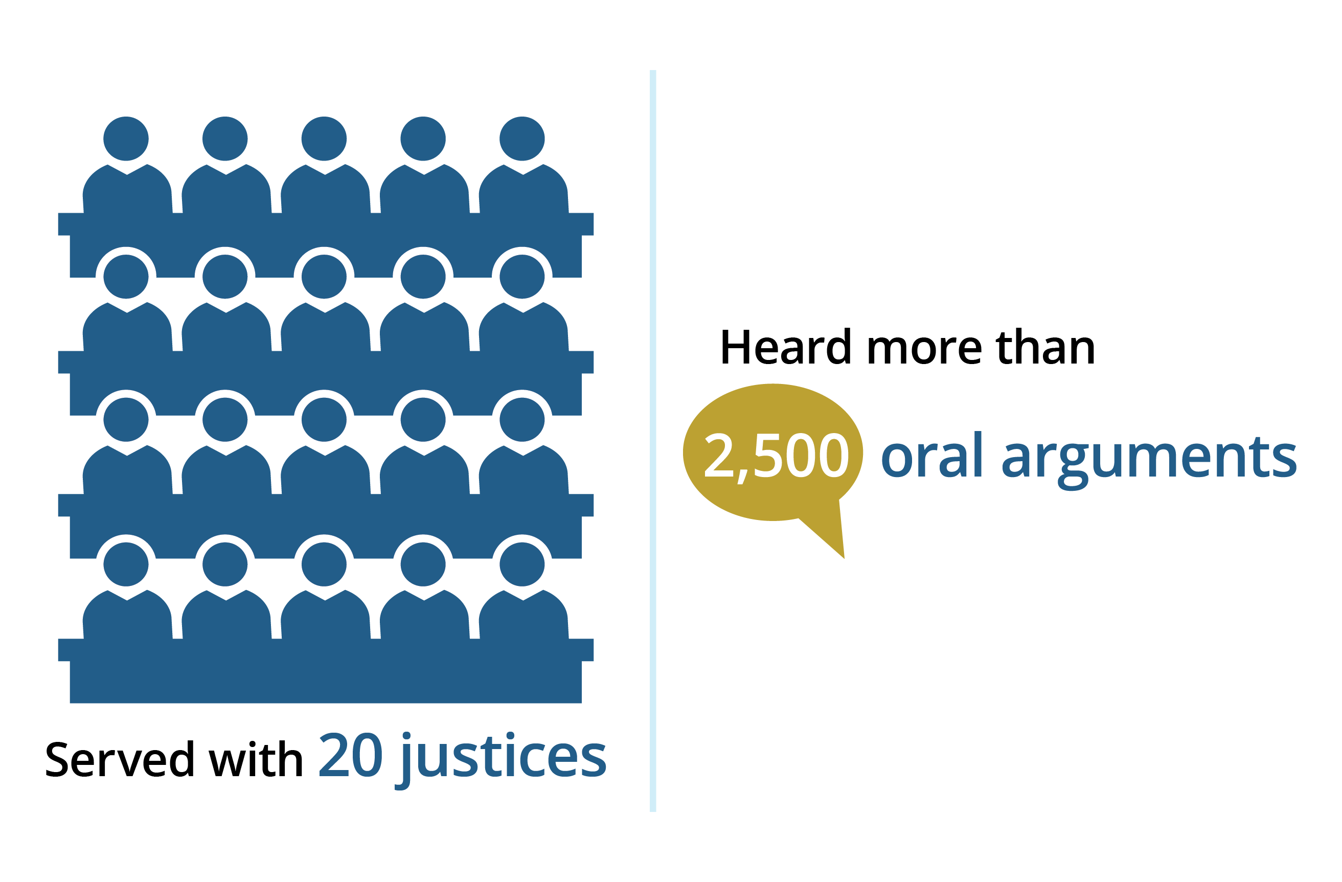 Infographic showing four rows of five pictorial symbols representing justices beside a speech bubble that says 'Heard more than 2,500 oral arguments'